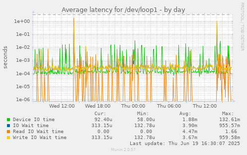 Average latency for /dev/loop1