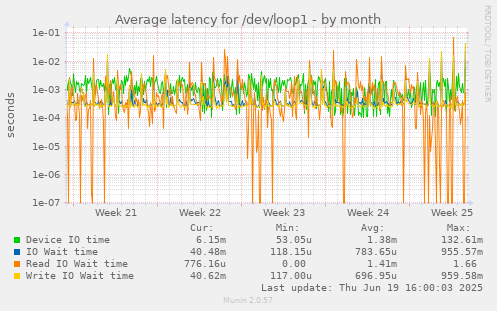 Average latency for /dev/loop1
