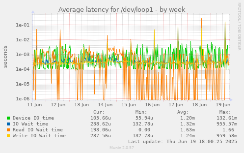 Average latency for /dev/loop1