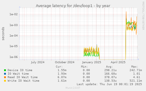 Average latency for /dev/loop1