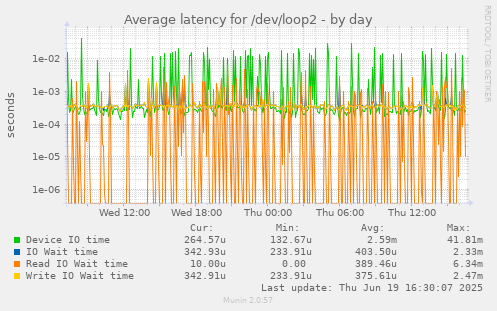 Average latency for /dev/loop2