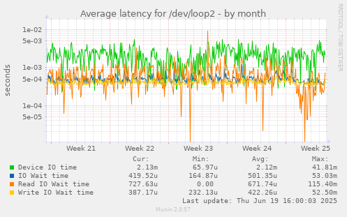 Average latency for /dev/loop2