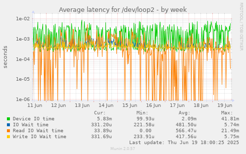 Average latency for /dev/loop2