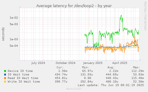Average latency for /dev/loop2