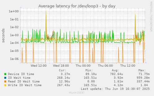 Average latency for /dev/loop3