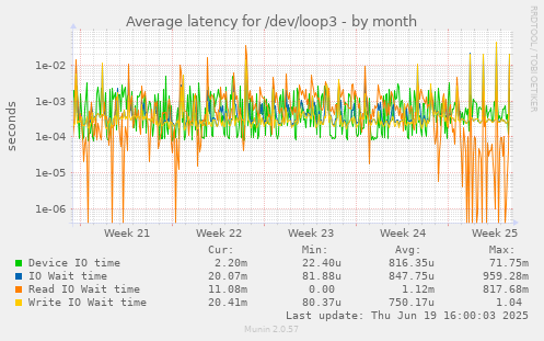 Average latency for /dev/loop3