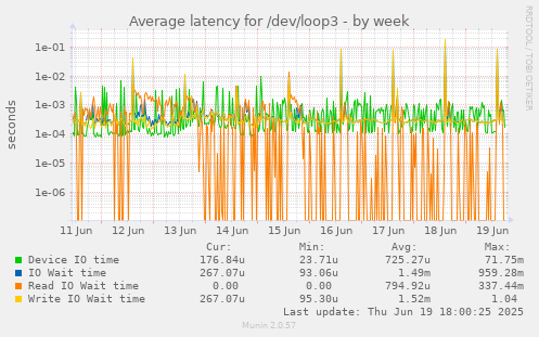 Average latency for /dev/loop3