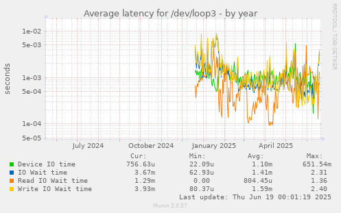Average latency for /dev/loop3