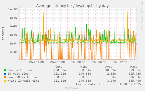 Average latency for /dev/loop4