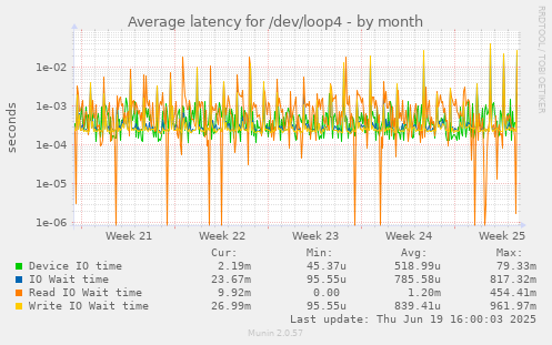 Average latency for /dev/loop4