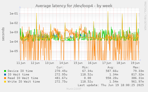 Average latency for /dev/loop4