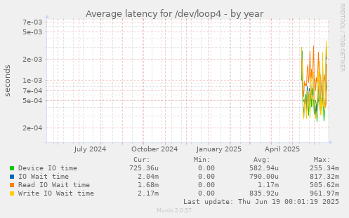 Average latency for /dev/loop4