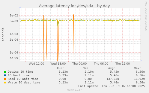 Average latency for /dev/sda