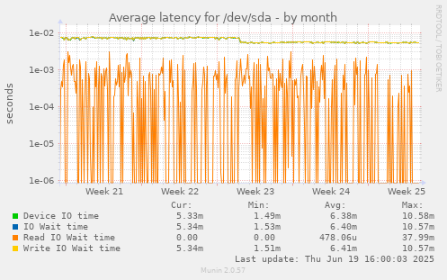 Average latency for /dev/sda