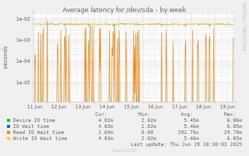Average latency for /dev/sda