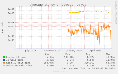 Average latency for /dev/sda
