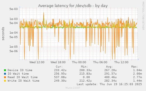 Average latency for /dev/sdb