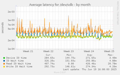 Average latency for /dev/sdb