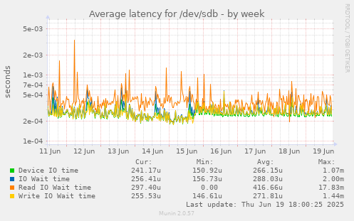Average latency for /dev/sdb