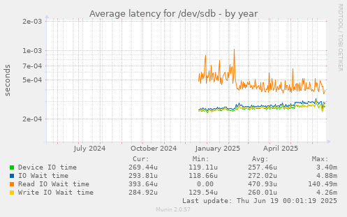 Average latency for /dev/sdb