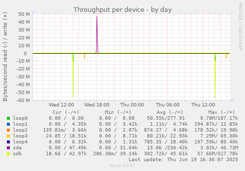 Throughput per device