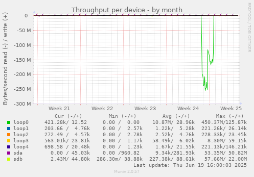 Throughput per device