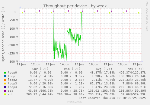 Throughput per device