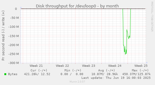 Disk throughput for /dev/loop0