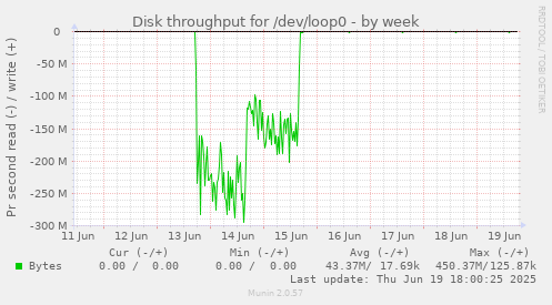 Disk throughput for /dev/loop0