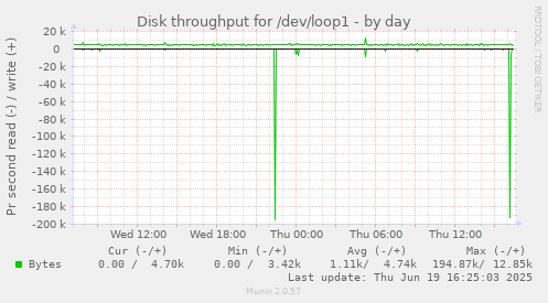 Disk throughput for /dev/loop1
