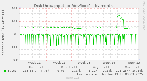 Disk throughput for /dev/loop1