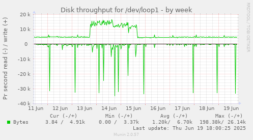 Disk throughput for /dev/loop1