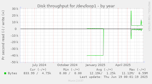 Disk throughput for /dev/loop1