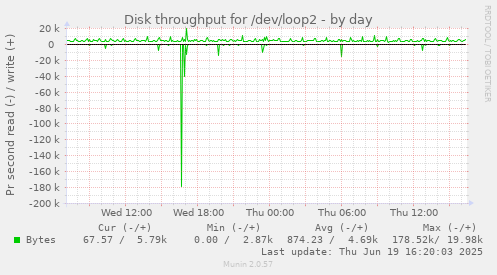 Disk throughput for /dev/loop2