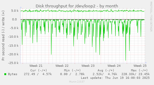 Disk throughput for /dev/loop2