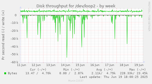 Disk throughput for /dev/loop2