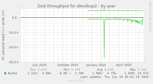Disk throughput for /dev/loop2