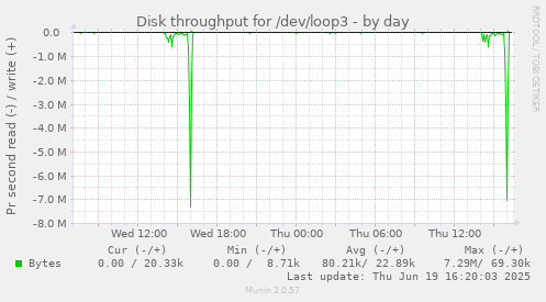 Disk throughput for /dev/loop3