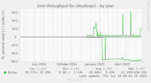 Disk throughput for /dev/loop3