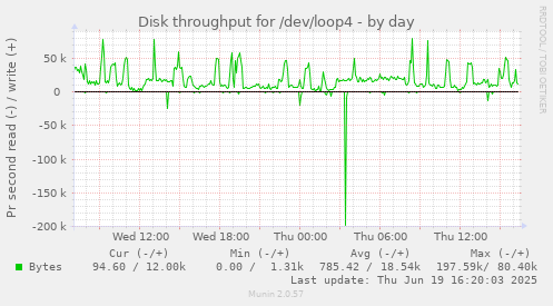 Disk throughput for /dev/loop4