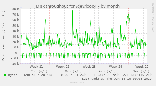 Disk throughput for /dev/loop4