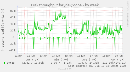 Disk throughput for /dev/loop4