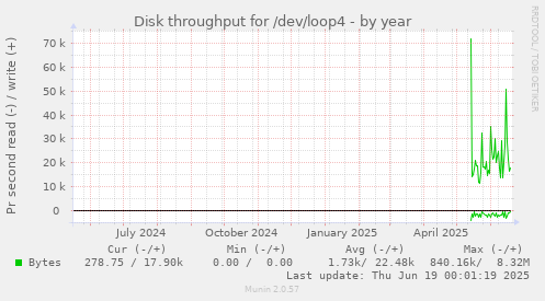 Disk throughput for /dev/loop4