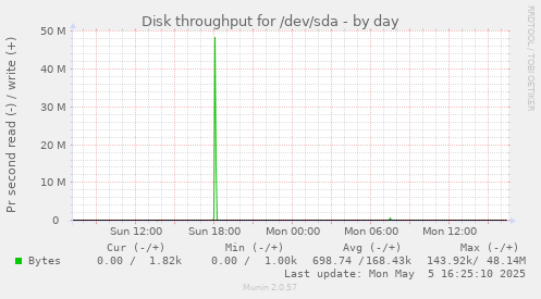 Disk throughput for /dev/sda