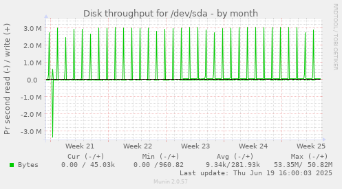 Disk throughput for /dev/sda