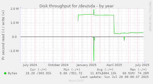 Disk throughput for /dev/sda