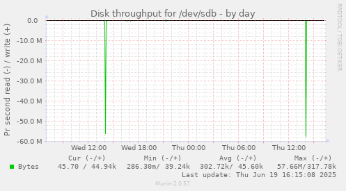Disk throughput for /dev/sdb