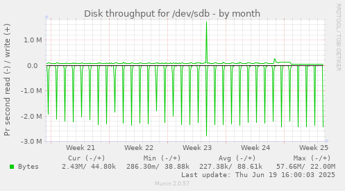 Disk throughput for /dev/sdb