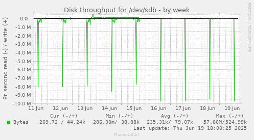 Disk throughput for /dev/sdb