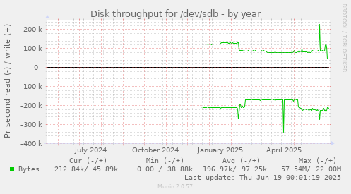 Disk throughput for /dev/sdb